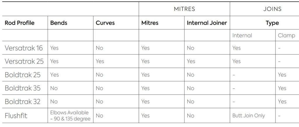 Fabrication Summary